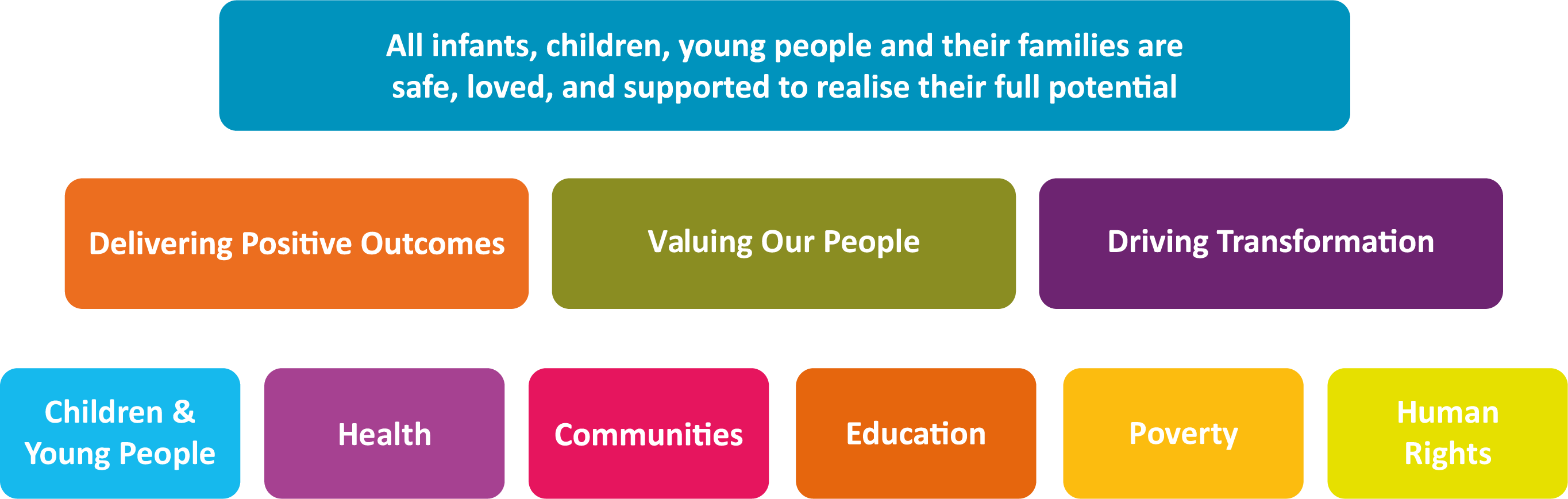 All infants, children, young people and their families are safe, loved, and supported to realise their full potential. Our themes are: Delivering Positive Outcomes, Valuing Our People and Driving Transformation.