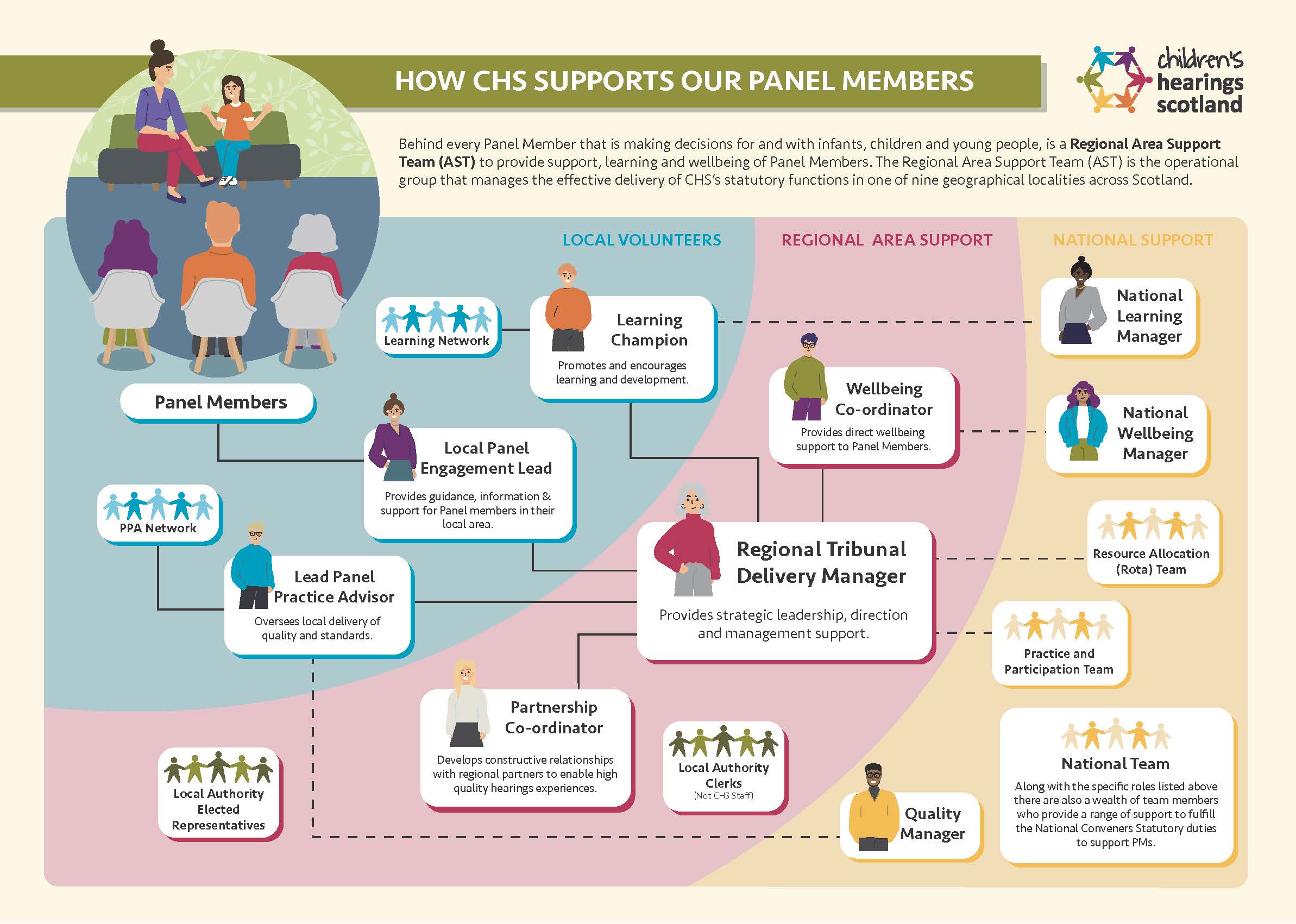 How CHS supports our Panel Members